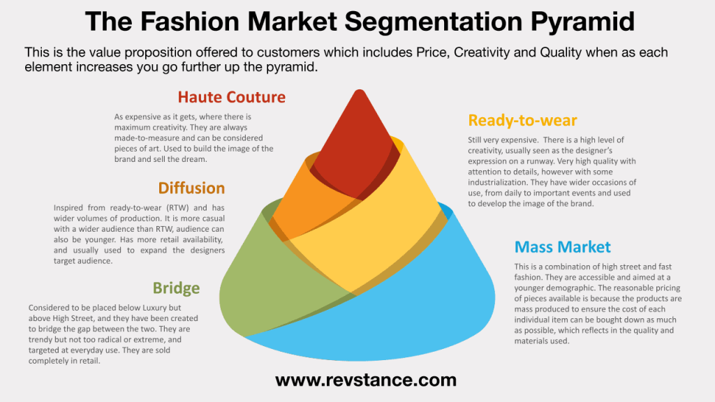 What is the fashion pyramid of brands? - blazon